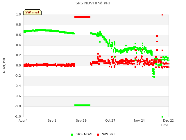 plot of SRS NDVI and PRI