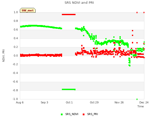 plot of SRS NDVI and PRI
