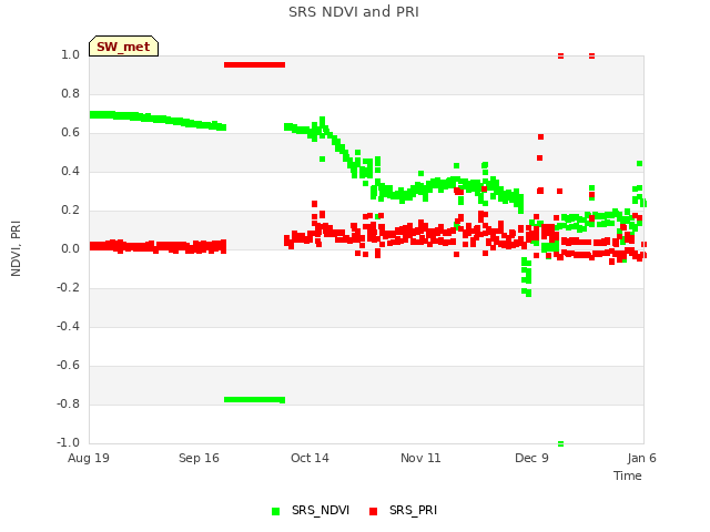 plot of SRS NDVI and PRI