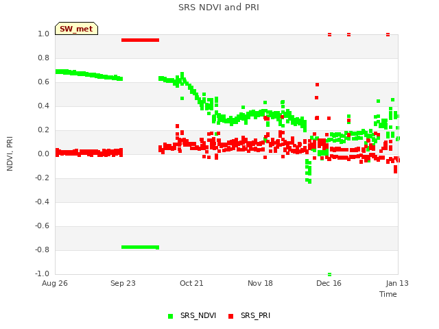 plot of SRS NDVI and PRI