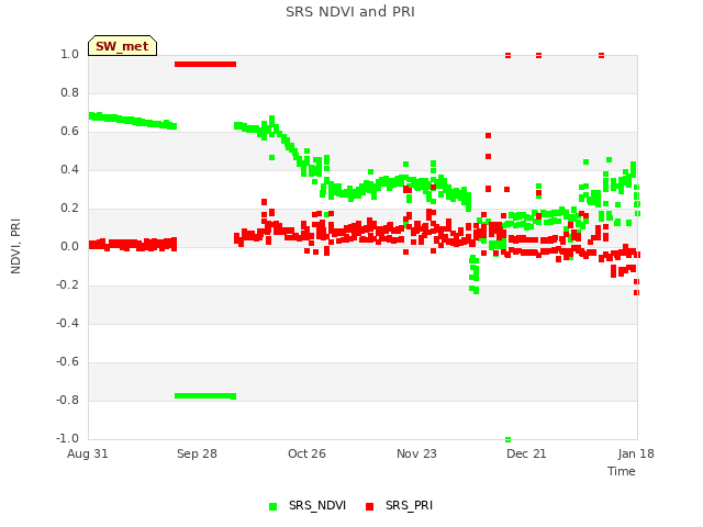 plot of SRS NDVI and PRI