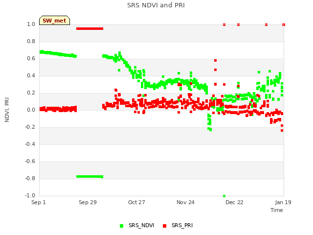 plot of SRS NDVI and PRI