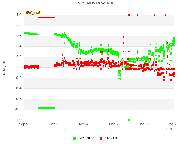 plot of SRS NDVI and PRI