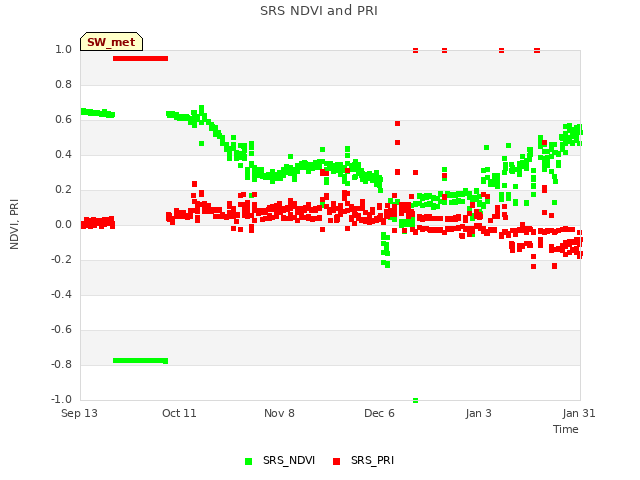 plot of SRS NDVI and PRI