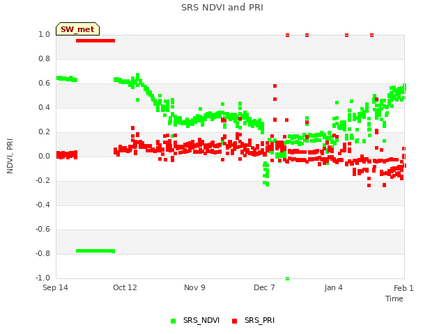 plot of SRS NDVI and PRI