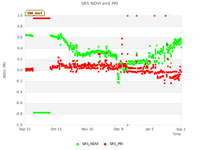 plot of SRS NDVI and PRI