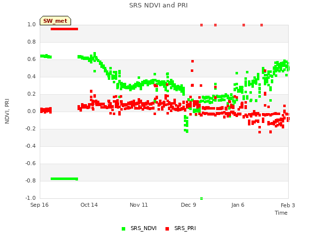 plot of SRS NDVI and PRI