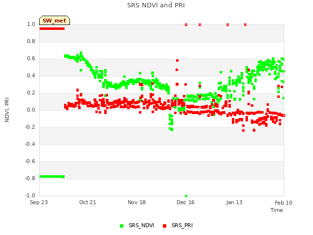 plot of SRS NDVI and PRI