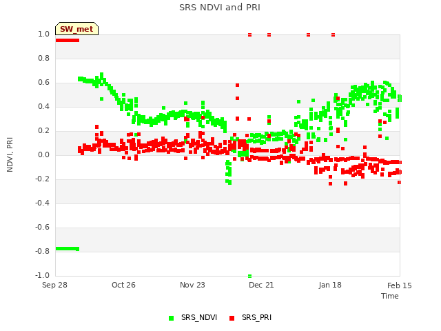 plot of SRS NDVI and PRI