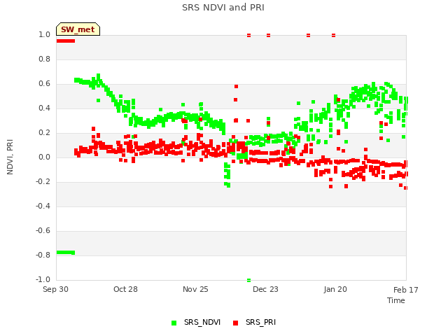 plot of SRS NDVI and PRI