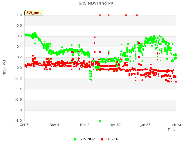 plot of SRS NDVI and PRI