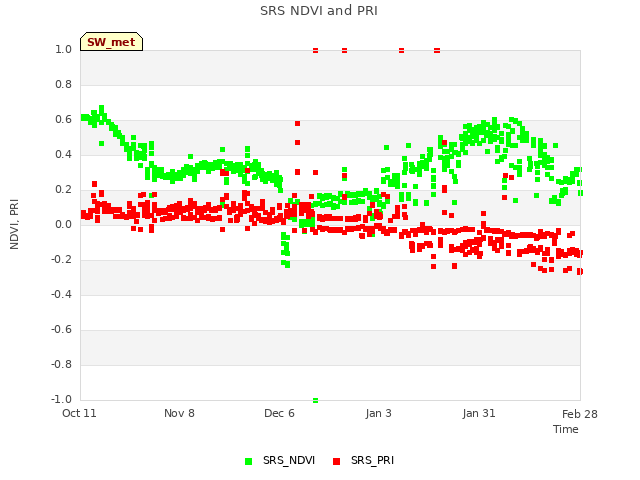 plot of SRS NDVI and PRI