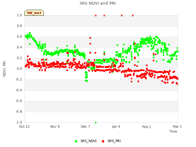 plot of SRS NDVI and PRI