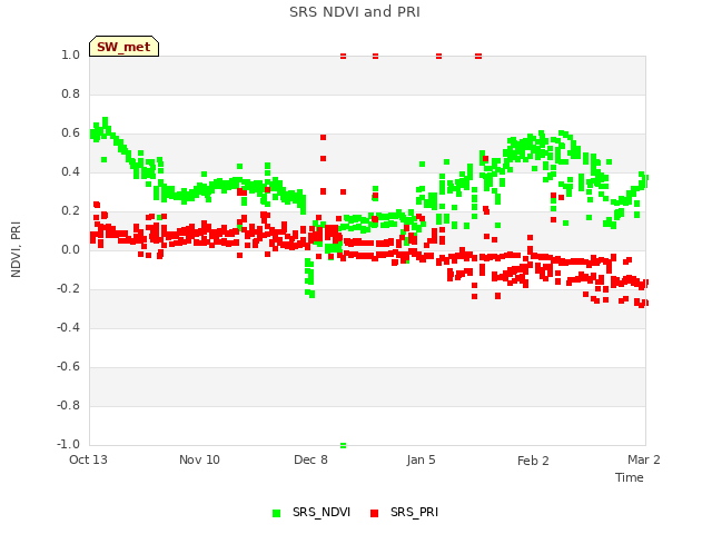 plot of SRS NDVI and PRI