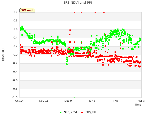 plot of SRS NDVI and PRI