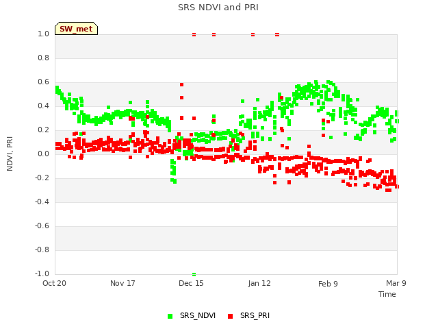 plot of SRS NDVI and PRI