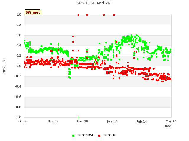 plot of SRS NDVI and PRI