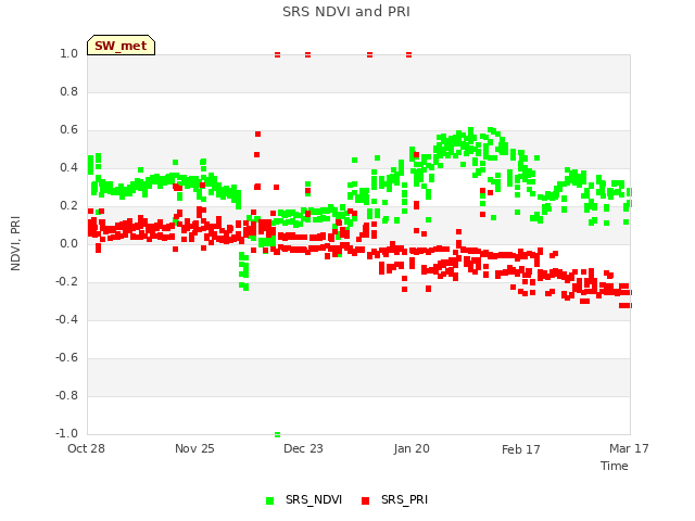 plot of SRS NDVI and PRI