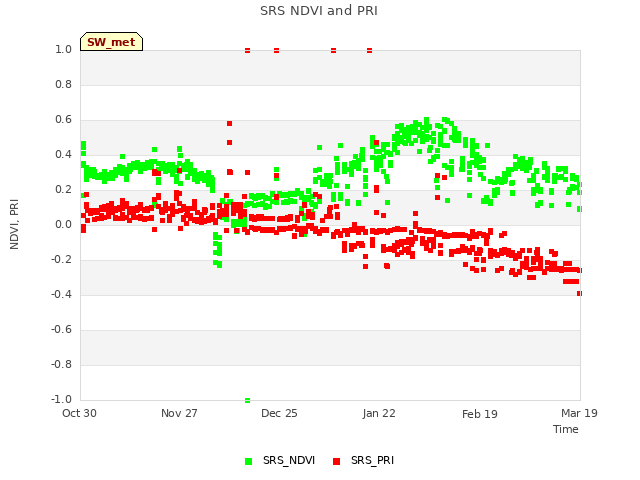 plot of SRS NDVI and PRI