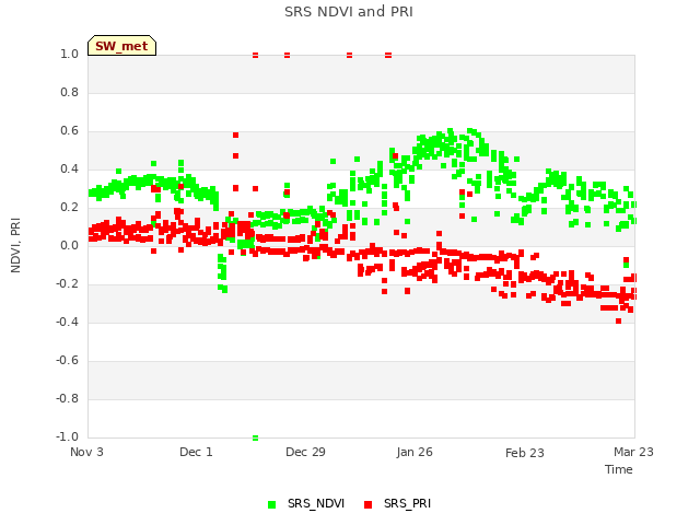 plot of SRS NDVI and PRI