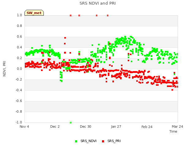 plot of SRS NDVI and PRI