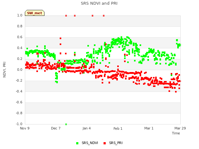 plot of SRS NDVI and PRI