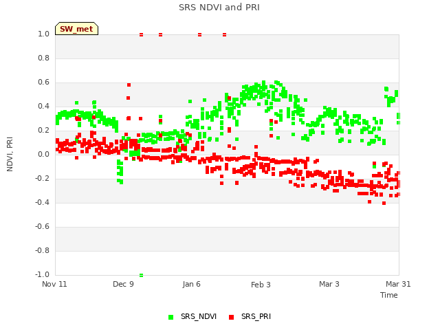 plot of SRS NDVI and PRI