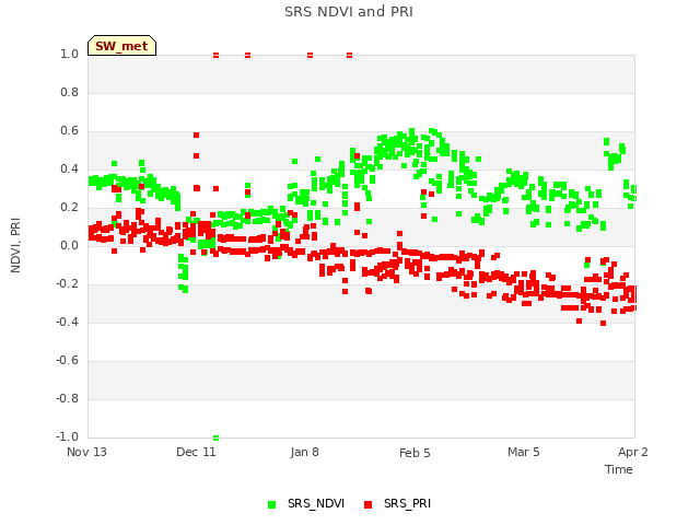 plot of SRS NDVI and PRI