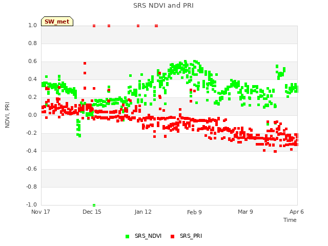 plot of SRS NDVI and PRI