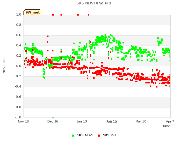 plot of SRS NDVI and PRI