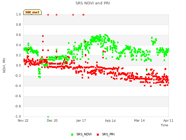 plot of SRS NDVI and PRI