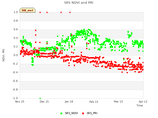 plot of SRS NDVI and PRI