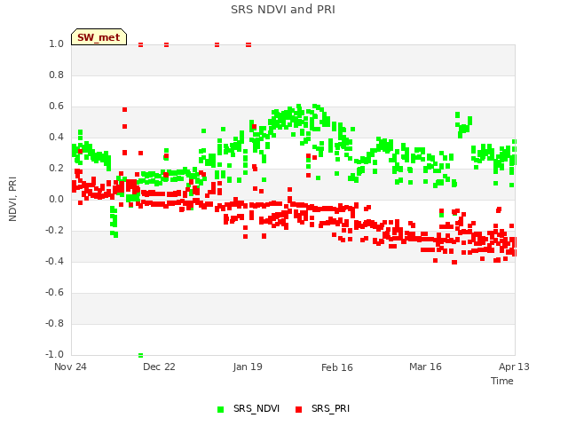 plot of SRS NDVI and PRI