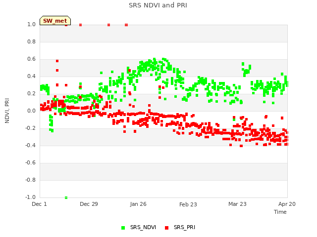 plot of SRS NDVI and PRI