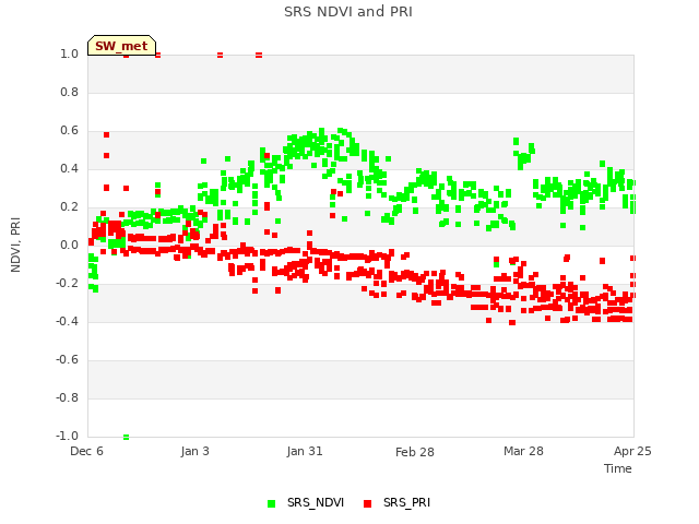 plot of SRS NDVI and PRI