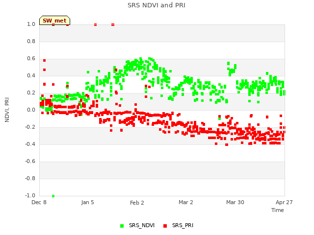 plot of SRS NDVI and PRI