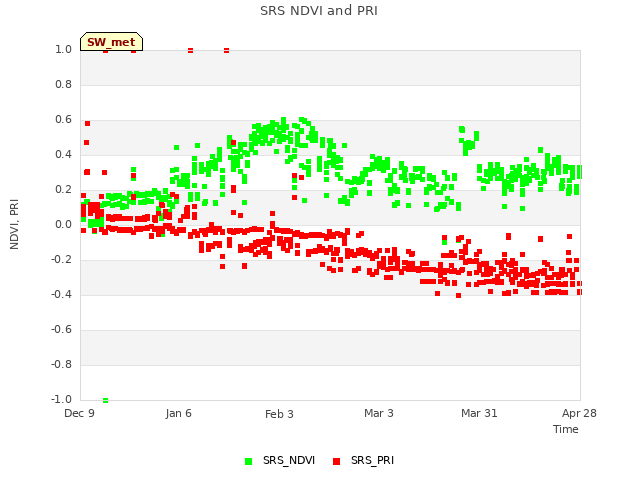 plot of SRS NDVI and PRI