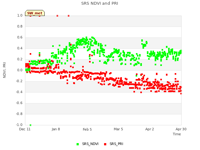 plot of SRS NDVI and PRI