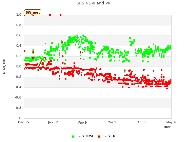 plot of SRS NDVI and PRI