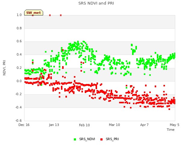 plot of SRS NDVI and PRI