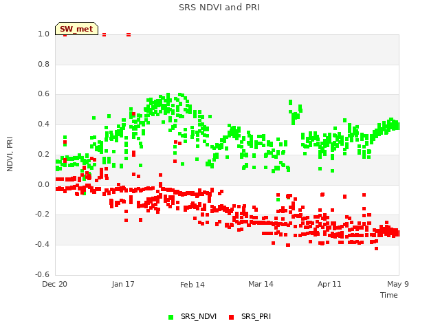 plot of SRS NDVI and PRI