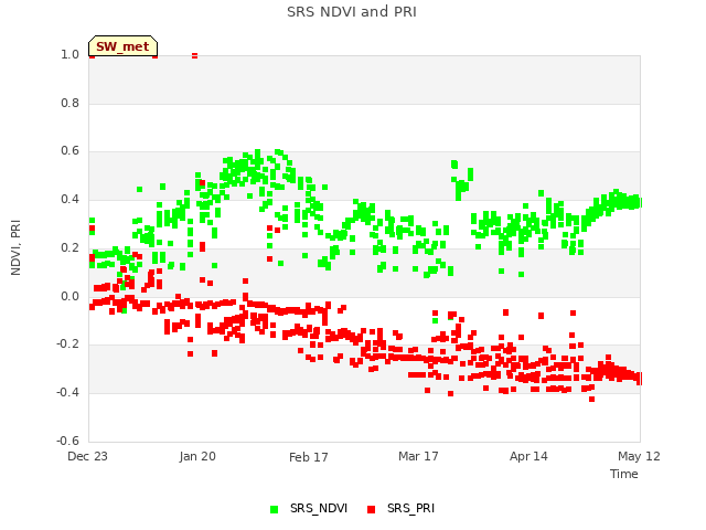 plot of SRS NDVI and PRI