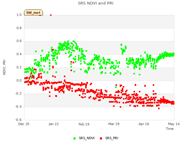 plot of SRS NDVI and PRI