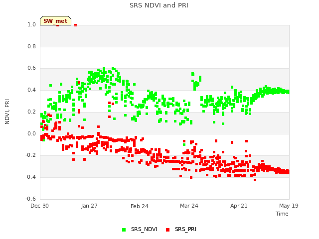 plot of SRS NDVI and PRI