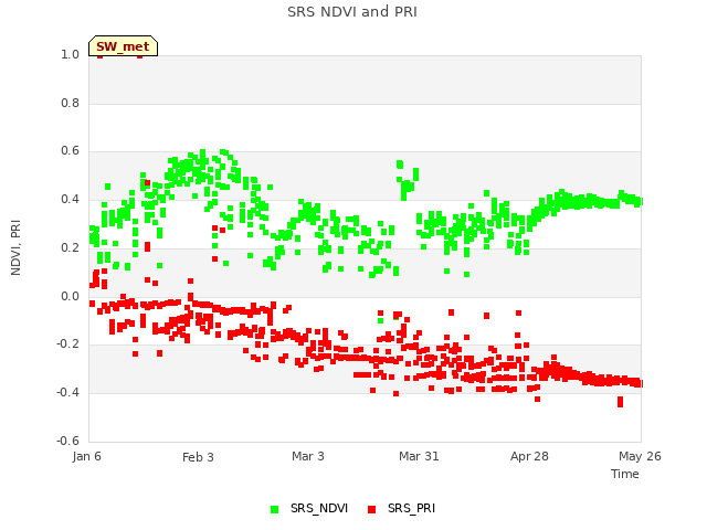 plot of SRS NDVI and PRI