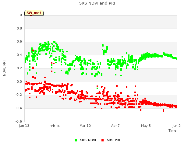 plot of SRS NDVI and PRI