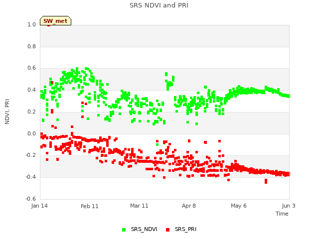 plot of SRS NDVI and PRI