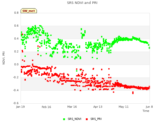 plot of SRS NDVI and PRI