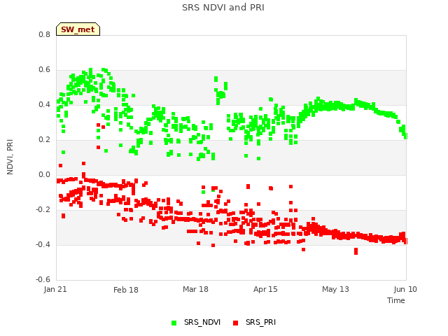 plot of SRS NDVI and PRI