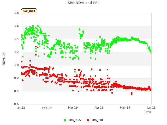 plot of SRS NDVI and PRI